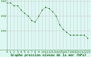 Courbe de la pression atmosphrique pour Ouessant (29)