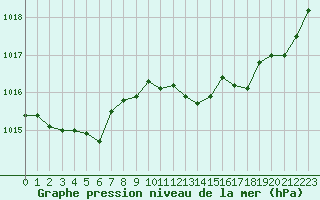 Courbe de la pression atmosphrique pour Leign-les-Bois (86)