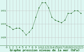 Courbe de la pression atmosphrique pour Prigueux (24)