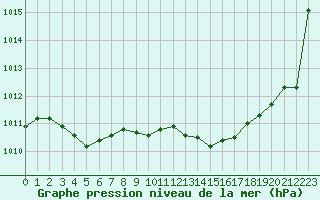 Courbe de la pression atmosphrique pour Romorantin (41)