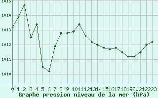 Courbe de la pression atmosphrique pour Sanary-sur-Mer (83)