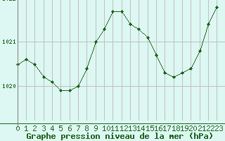Courbe de la pression atmosphrique pour Lignerolles (03)