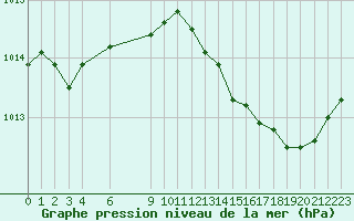 Courbe de la pression atmosphrique pour Ste (34)