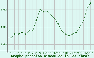 Courbe de la pression atmosphrique pour Les Pennes-Mirabeau (13)