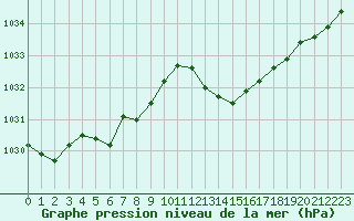 Courbe de la pression atmosphrique pour Biarritz (64)