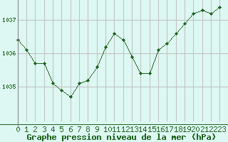 Courbe de la pression atmosphrique pour Crest (26)