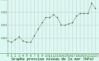 Courbe de la pression atmosphrique pour Le Luc (83)