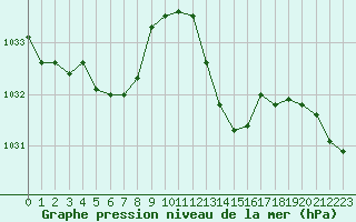 Courbe de la pression atmosphrique pour Gurande (44)