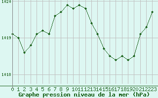 Courbe de la pression atmosphrique pour Millau (12)