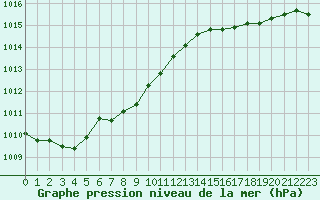 Courbe de la pression atmosphrique pour Dieppe (76)