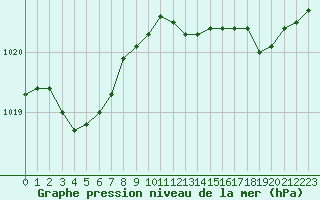 Courbe de la pression atmosphrique pour Ajaccio - Campo dell