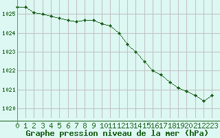 Courbe de la pression atmosphrique pour Le Touquet (62)