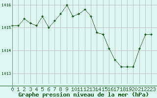 Courbe de la pression atmosphrique pour Valence (26)