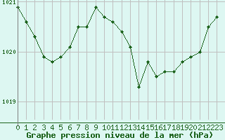 Courbe de la pression atmosphrique pour Bridel (Lu)