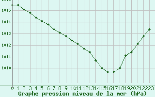 Courbe de la pression atmosphrique pour Manlleu (Esp)