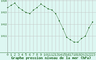 Courbe de la pression atmosphrique pour Jan (Esp)