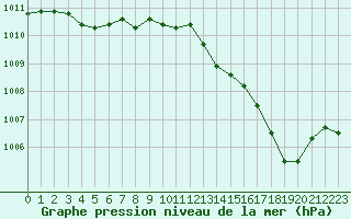 Courbe de la pression atmosphrique pour Fiscaglia Migliarino (It)