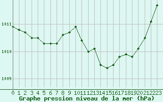 Courbe de la pression atmosphrique pour Trappes (78)