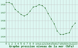 Courbe de la pression atmosphrique pour La Poblachuela (Esp)