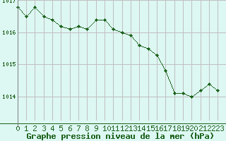 Courbe de la pression atmosphrique pour Ajaccio - Campo dell