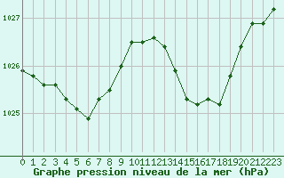 Courbe de la pression atmosphrique pour Sant Quint - La Boria (Esp)