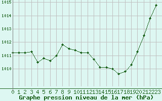 Courbe de la pression atmosphrique pour Saint-Auban (04)