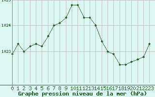 Courbe de la pression atmosphrique pour Deauville (14)