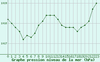 Courbe de la pression atmosphrique pour Les Pennes-Mirabeau (13)