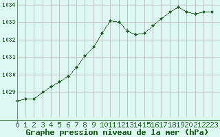 Courbe de la pression atmosphrique pour Lhospitalet (46)