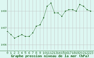 Courbe de la pression atmosphrique pour Biscarrosse (40)