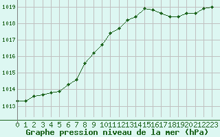 Courbe de la pression atmosphrique pour Le Talut - Belle-Ile (56)