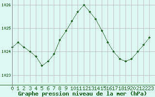 Courbe de la pression atmosphrique pour Nice (06)