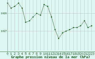 Courbe de la pression atmosphrique pour La Beaume (05)