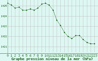 Courbe de la pression atmosphrique pour Biscarrosse (40)