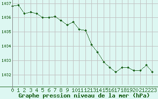 Courbe de la pression atmosphrique pour Dounoux (88)