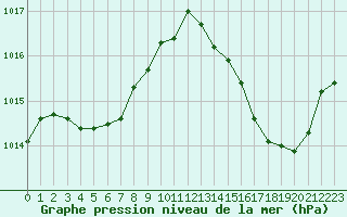 Courbe de la pression atmosphrique pour Ciudad Real (Esp)