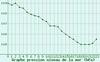 Courbe de la pression atmosphrique pour Dinard (35)