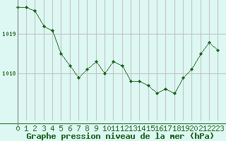 Courbe de la pression atmosphrique pour Lille (59)