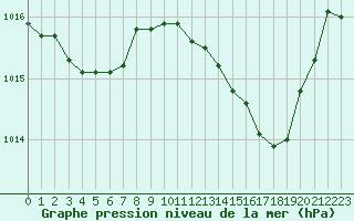 Courbe de la pression atmosphrique pour Salon-de-Provence (13)