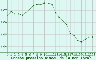 Courbe de la pression atmosphrique pour Herserange (54)