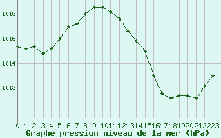 Courbe de la pression atmosphrique pour Hyres (83)
