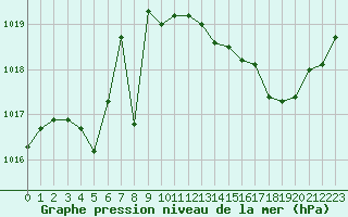 Courbe de la pression atmosphrique pour Aizenay (85)