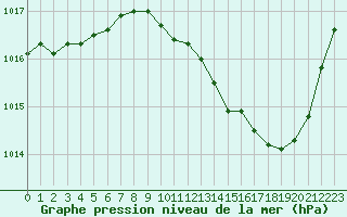 Courbe de la pression atmosphrique pour Nmes - Garons (30)