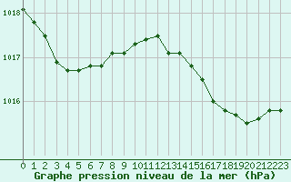 Courbe de la pression atmosphrique pour Pirou (50)