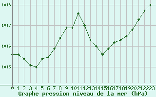 Courbe de la pression atmosphrique pour Sant Quint - La Boria (Esp)