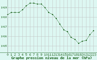 Courbe de la pression atmosphrique pour Dole-Tavaux (39)