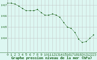 Courbe de la pression atmosphrique pour Ajaccio - Campo dell