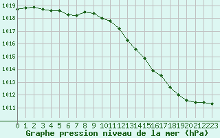 Courbe de la pression atmosphrique pour Orly (91)