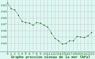 Courbe de la pression atmosphrique pour Saint-Vran (05)