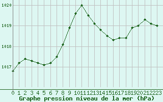 Courbe de la pression atmosphrique pour Laval (53)